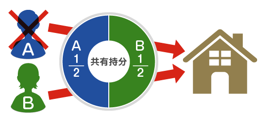 共有持分を相続放棄するとどうなるのか?
