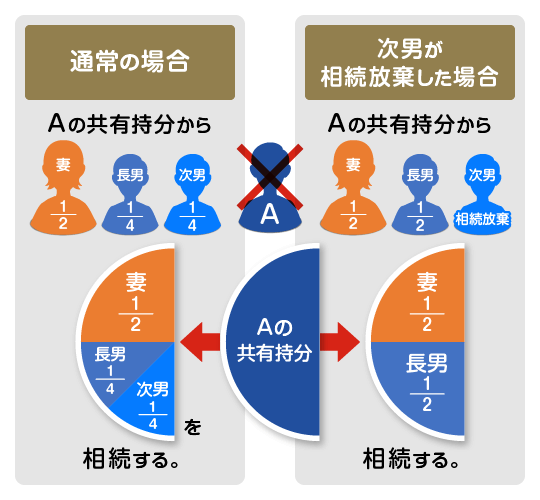 通常と次男が相続放棄した場合