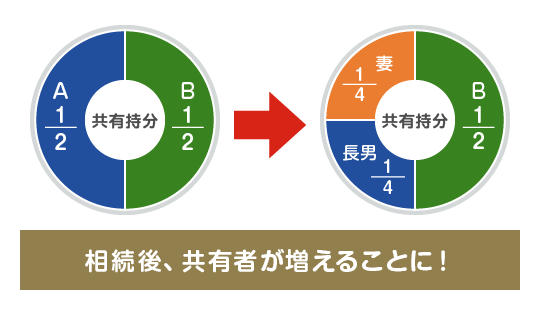 相続後、共有者が増えることに