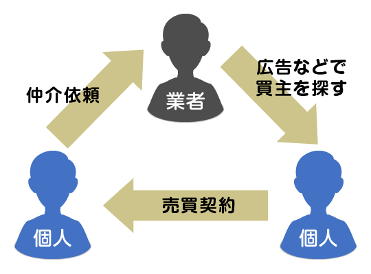 仲介