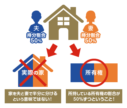 夫婦共有名義で新しく不動産を購入した際の持分割合とは?その決め方