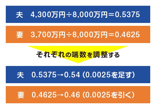 共有持分の割合が割り切れない場合の決め方