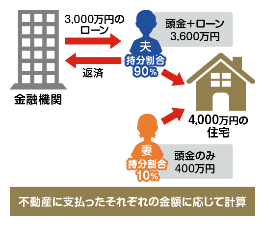 連帯保証型の住宅ローンの場合