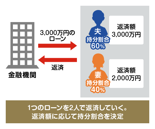 連帯債務型の住宅ローンの場合