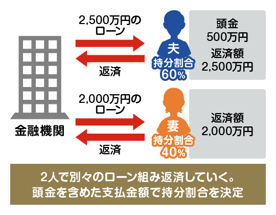 夫婦(親子)ペアローンの住宅ローンの場合