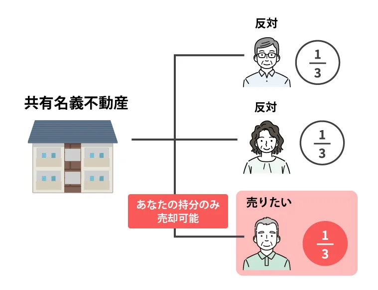 共有持分とは?