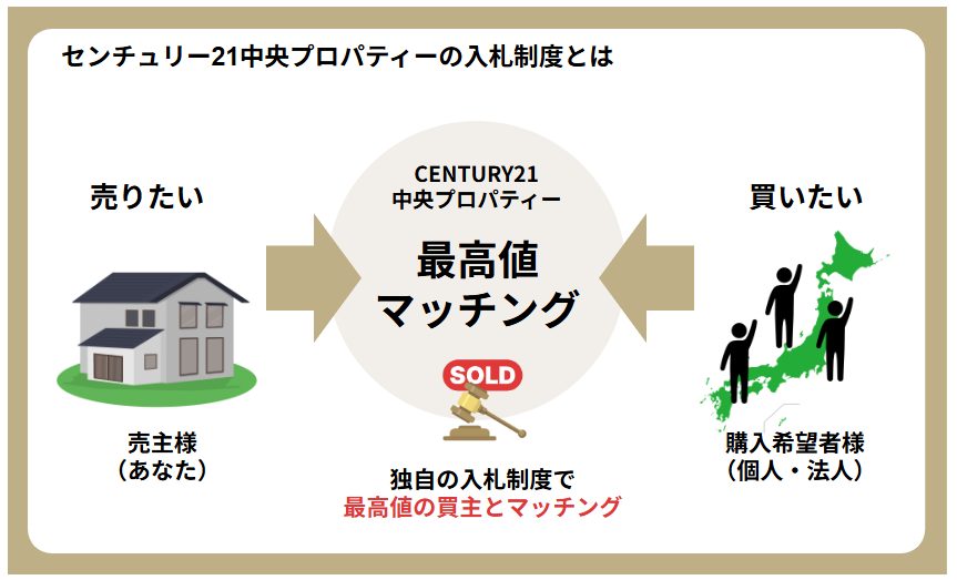 共有持分の売却相場はいくら？売却先で変わる価格と高く売る秘訣