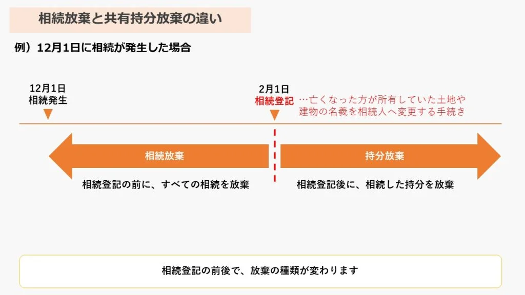 相続放棄と共有持分放棄の違い