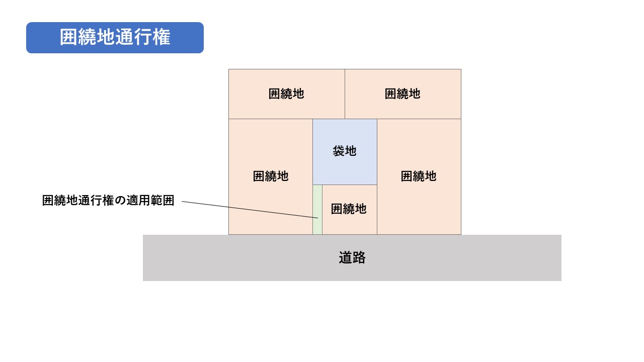 囲繞地通行権