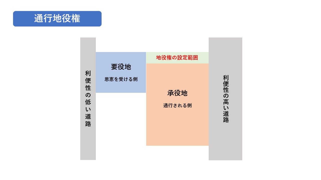 通行地役権