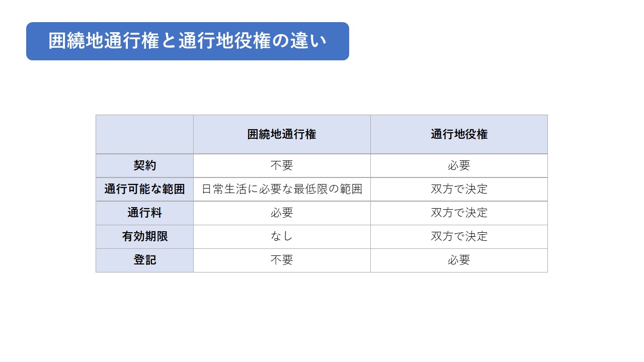 囲繞地通行権と通行地役権の違い