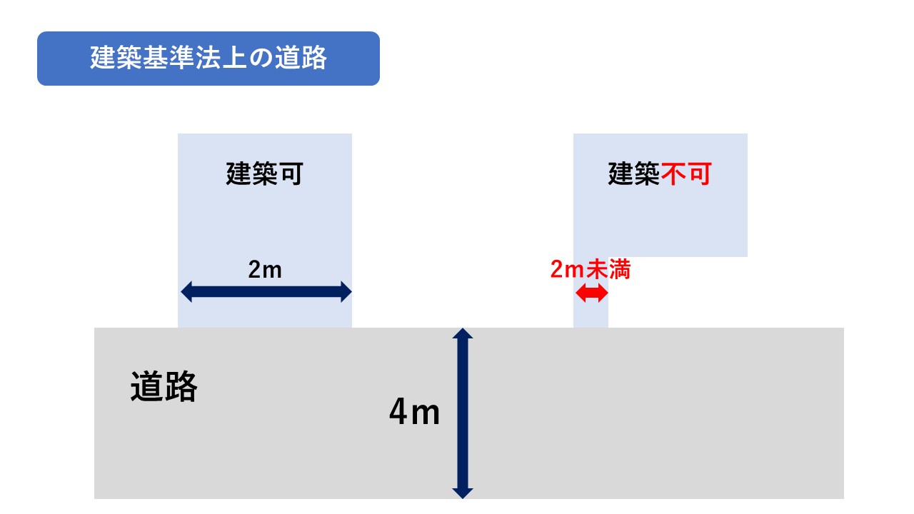 建築基準法上の道路