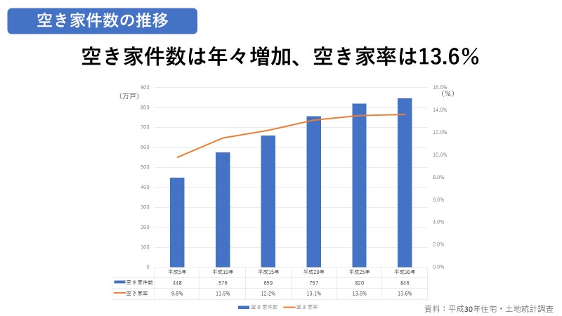 空き家件数の推移のグラフ