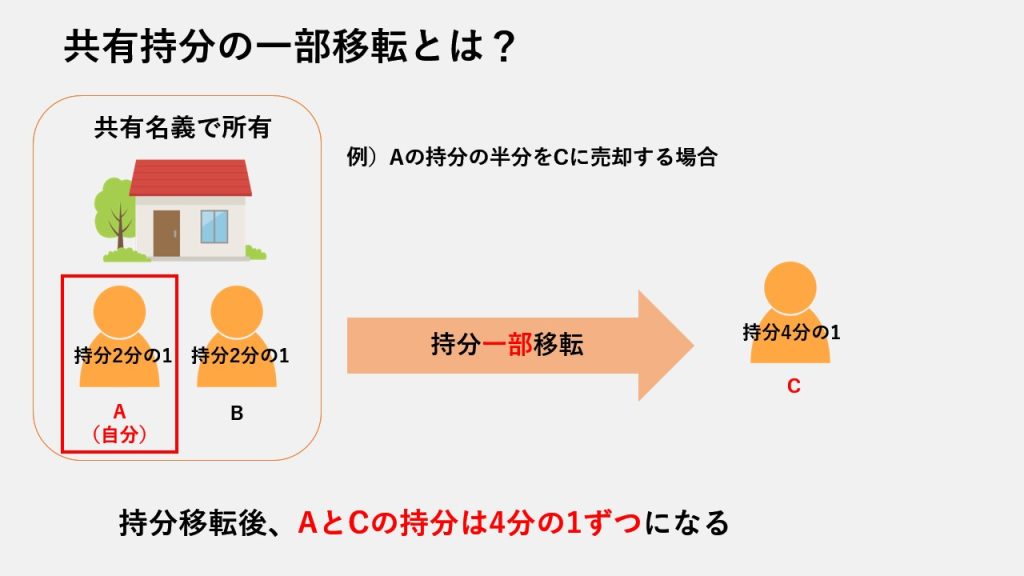 持分一部移転登記