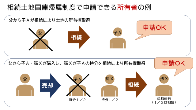 図1_相続土地国庫帰属制度の申請ができる所有者の例