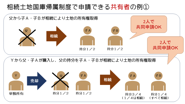 図2_相続土地国庫帰属制度の申請ができる共有者の例①