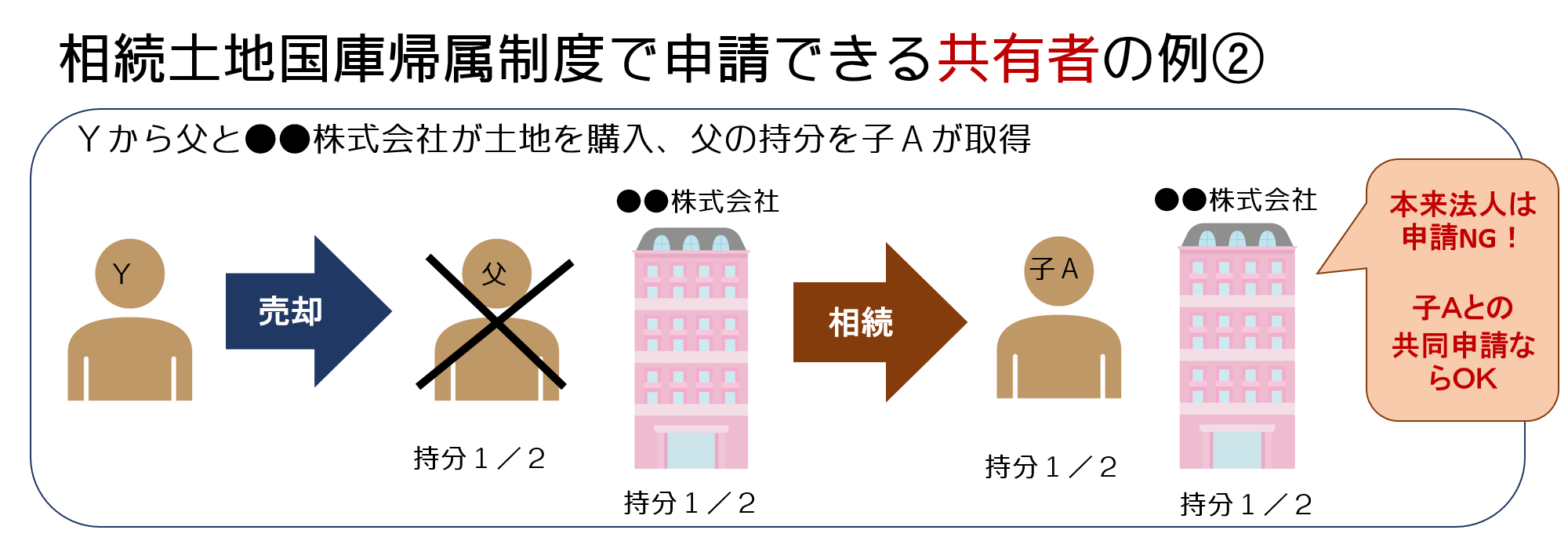 図3_相続土地国庫帰属制度の申請ができる共有者の例②