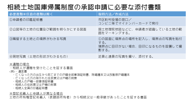 図4_相続土地国庫帰属制度の申請に必要な書類