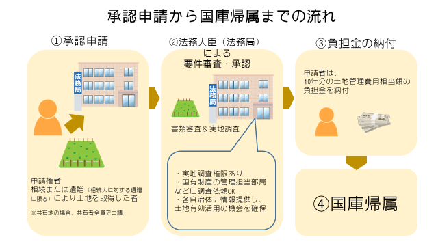 図5_承認申請から国庫帰属までの流れ