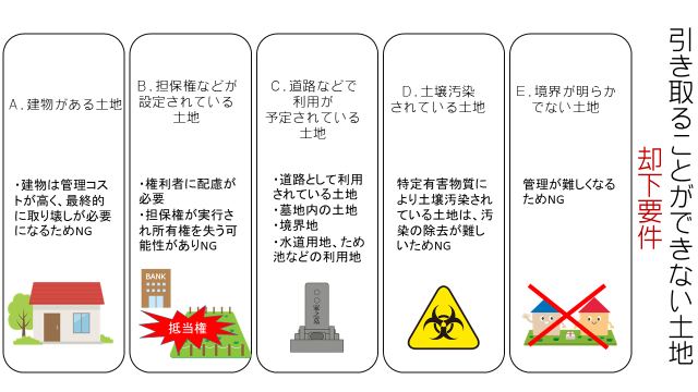 図6_引き取ることができない土地(却下要件)