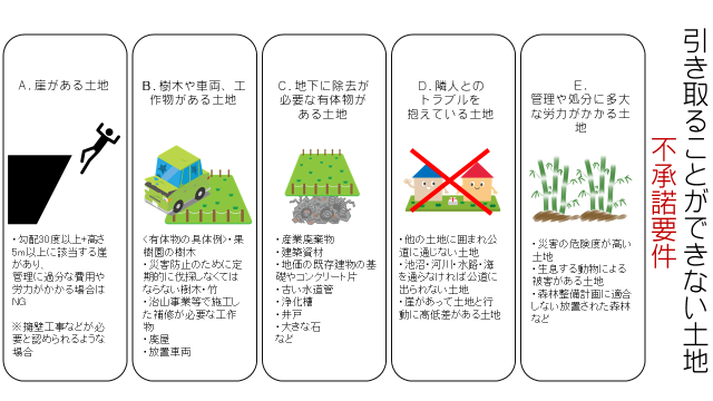 図7_引き取ることができない土地(不承諾要件)