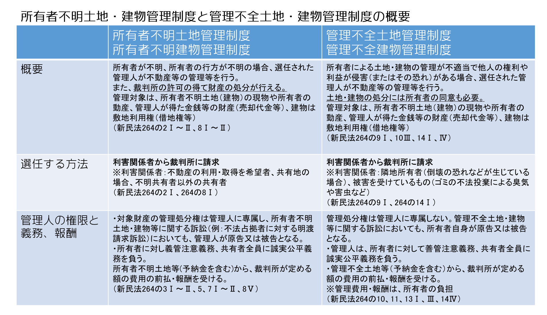 図1_所有者不明土地・建物管理制度と管理不全土地・建物管理制度の概要