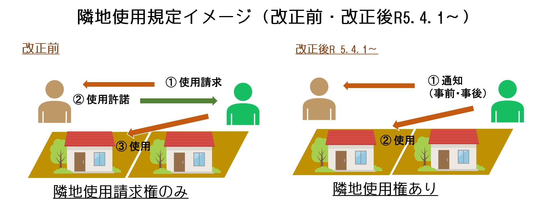図2_隣地使用規定イメージ(改正前・改正後R5.4.1~