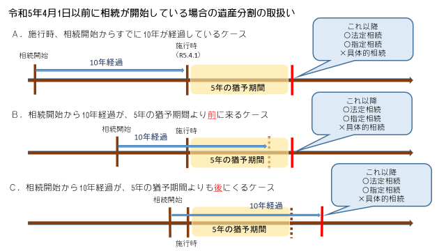 図4_令和5年4月1日以前に相続が開始している場合の遺産分割の取扱い