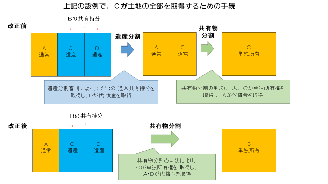 図5_上記の設例で、Cが土地の全部を取得するための手続