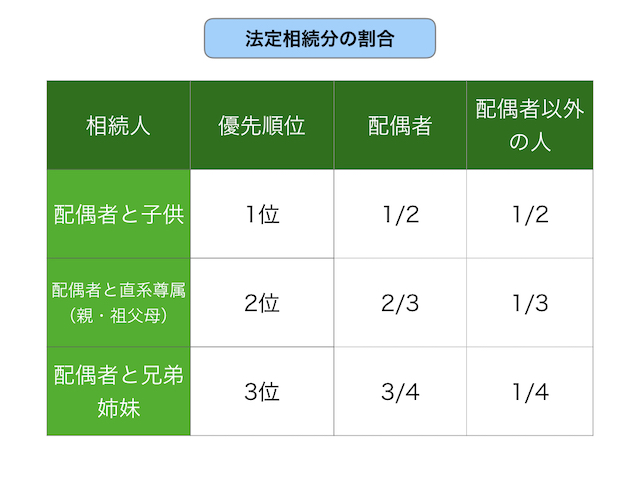 図1_法定相続分の割合