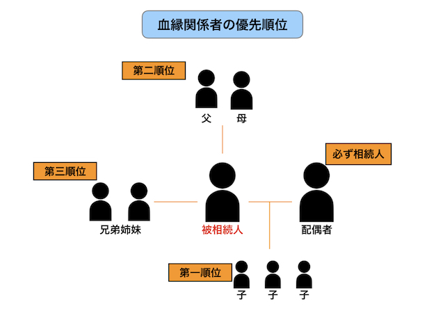 図2_血縁関係者の優先順位