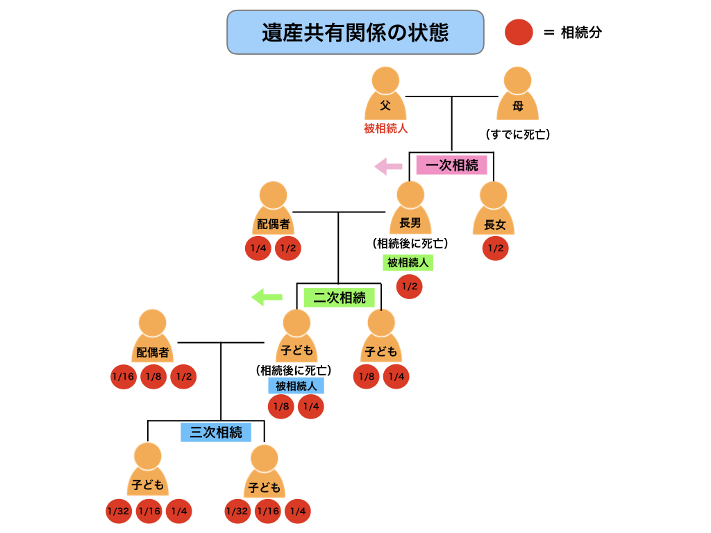図3_遺産共有関係の状態