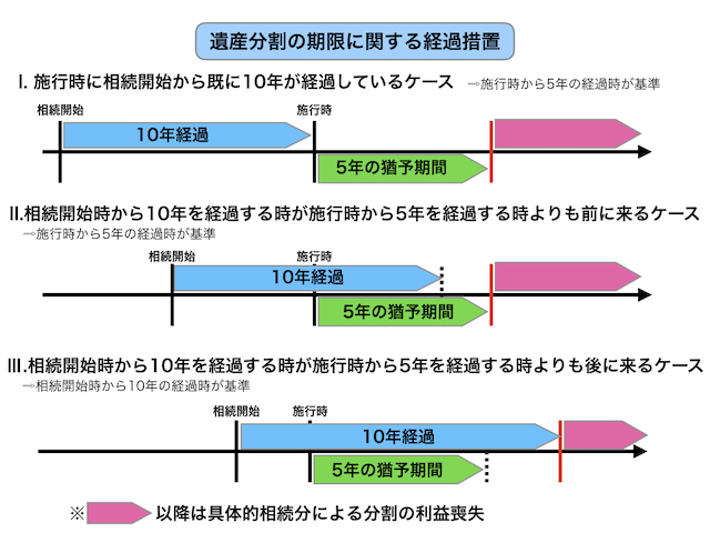 図4_遺産分割の期限に関する経過措置