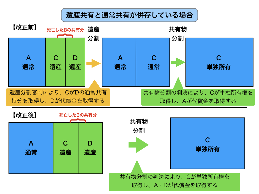 図5_遺産共有と通常共有が併存している場合