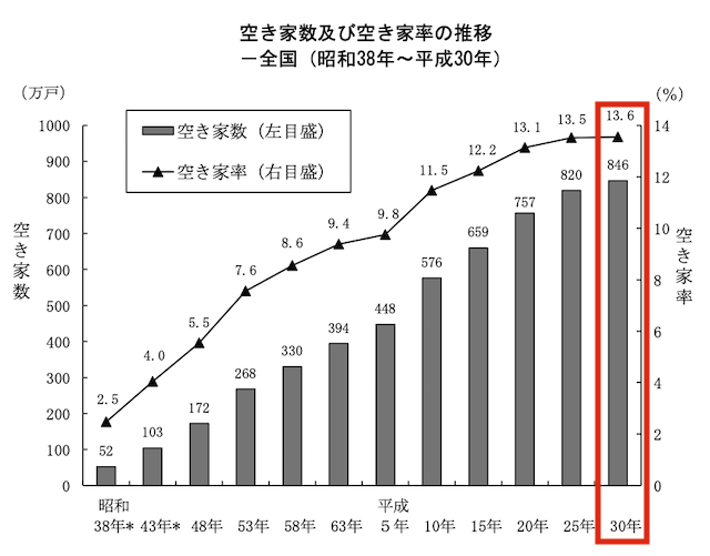 空き家数及び空き家率の推移