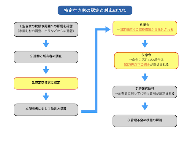 図4_特定空き家の認定と対応の流れ