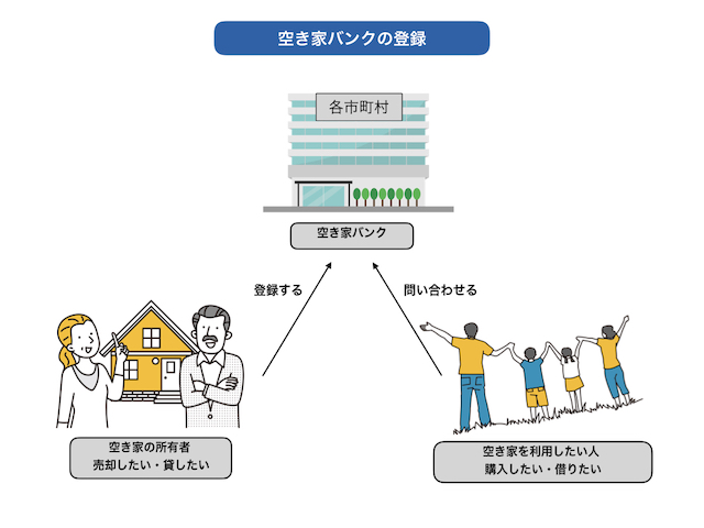 図6_空き家バンクの登録