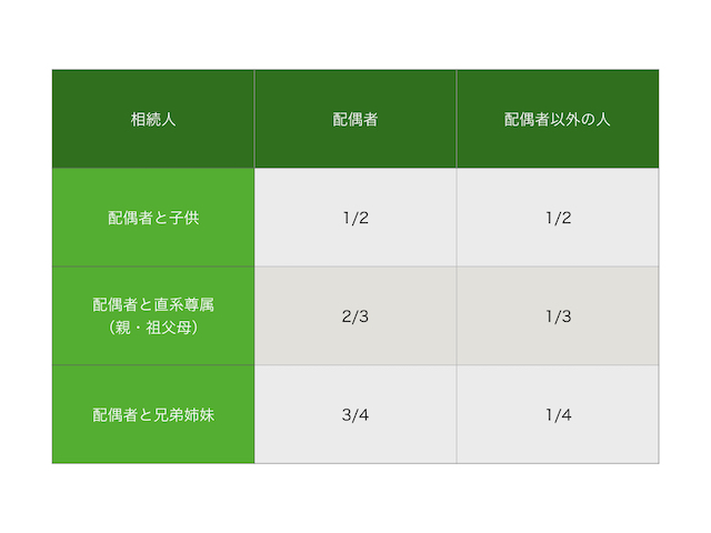 図3_法定相続分の割合表