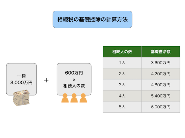 図6_相続税の基礎控除の計算方法