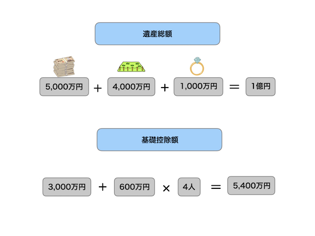 図8_事例 財産総額と基礎控除の計算