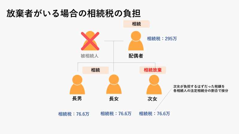 図10_事例 放棄者がいる場合の相続税の負担
