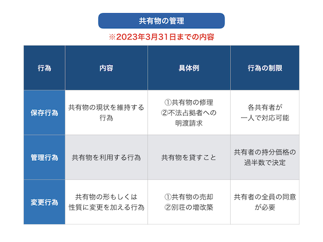 図2_共有物の管理