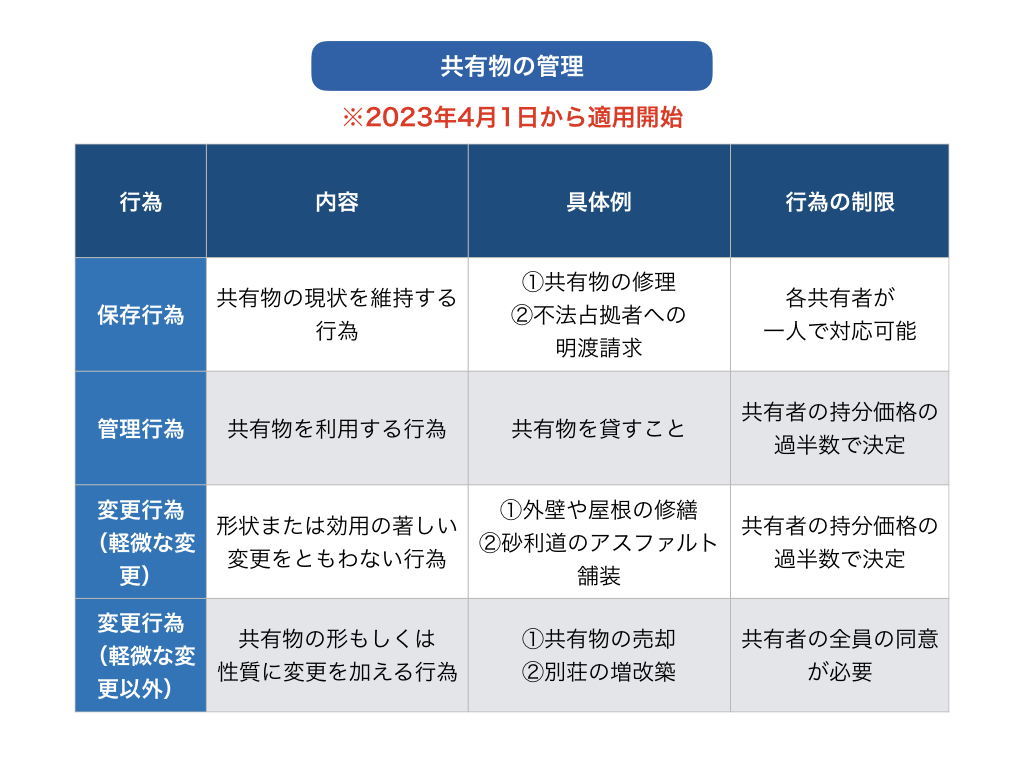 図4_共有物の管理