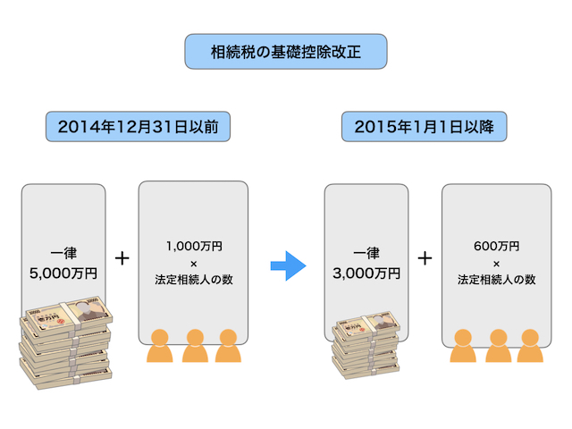 図2_相続税の基礎控除の計算方法改正に関して