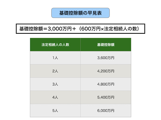 図3_基礎控除額の早見表