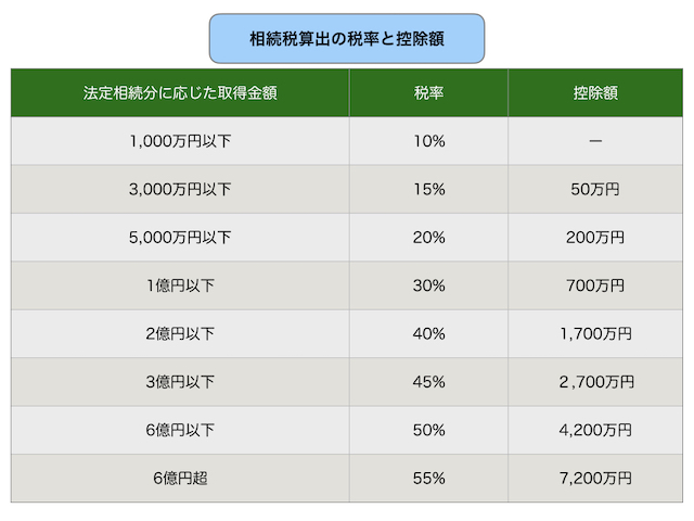 図7_相続税算出の税率と控除額の早見表