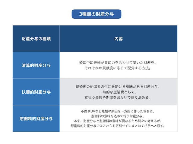 図1_3種類の財産分与
