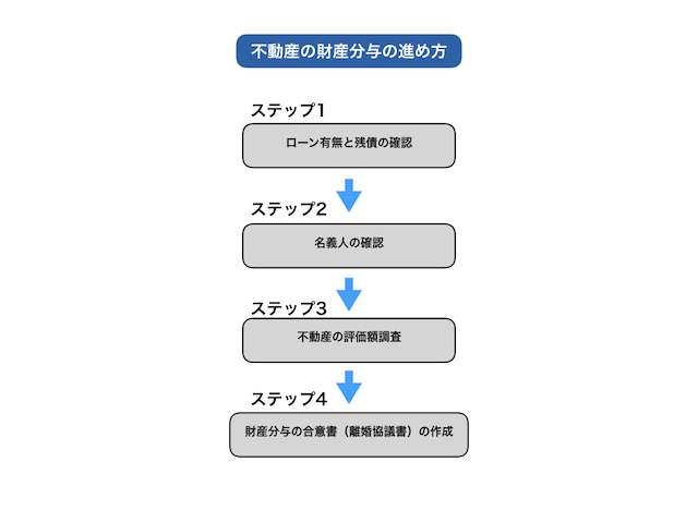 図3_不動産の財産分与の進め方