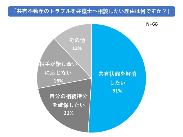 図1_共有不動産のトラブルを弁護士へ相談したい理由