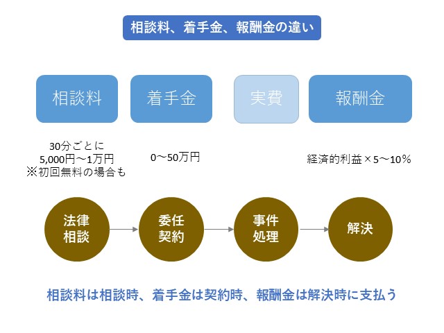 図4_相談料、着手金、報奨金の違い